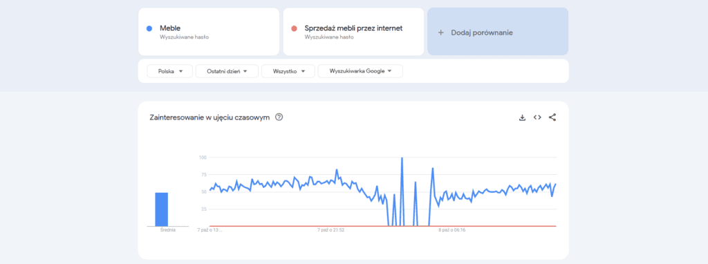 Przedstawia trendy w sprzedaży mebli przez internet